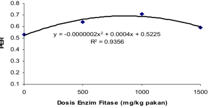 Gambar 3. Grafik polinomial orthogonal protein efisiensi rasio benih ikan nila(O. niloticus) selama penelitian  Kelulushidupan  (SR)  didefinisikan  sebagai  peluang 