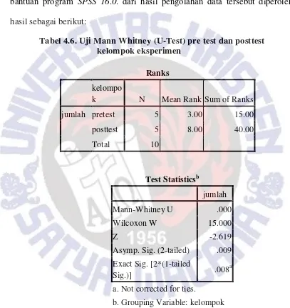 Tabel 4.6. Uji Mann Whitney (U-Test) pre test dan posttest 