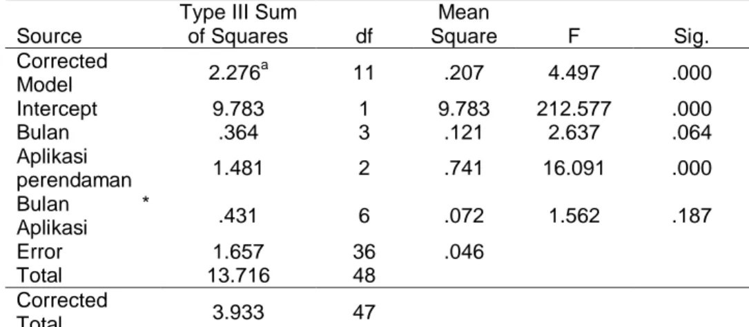 Tabel 7. Hasil analisis varians ketahanan tulangan bambu terhadap serangan rayap 