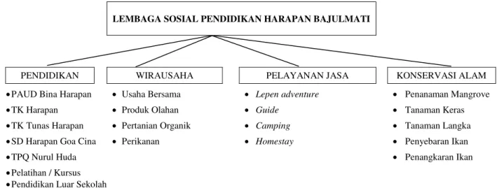 Gambar 1. Skema Struktur Program LSP Harapan Bajulmati 