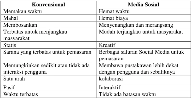 Tabel 2.1  Media Konvensional dan Media Sosial 