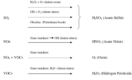 Gambar 2.1. Prekursor dan produk hujan asam (Davis dan Cornwell.1991) 