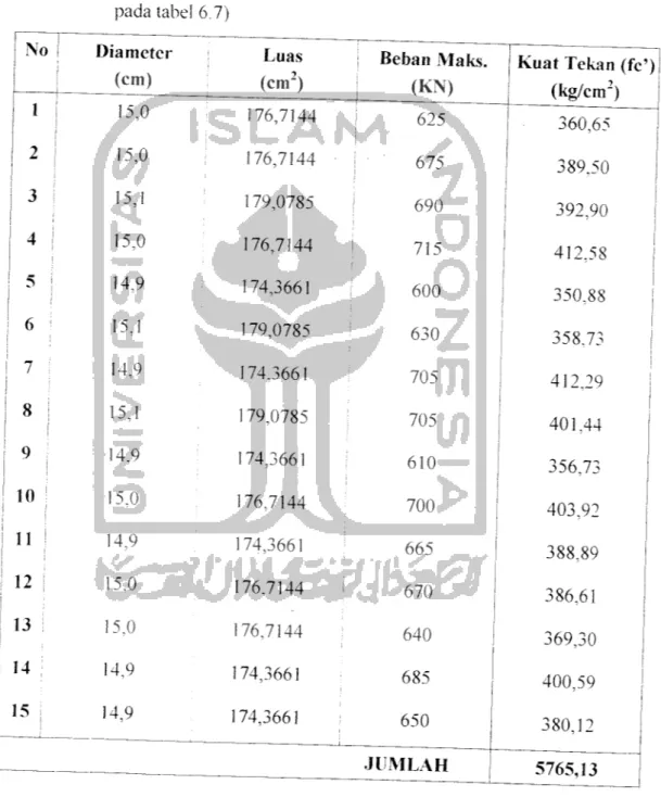 Tabel 6.13 Data hasil pemenksaan kuat tekan beton Km pada umur 14 han dengan mengurangi satu sampel yang menyimpang (benda uji No