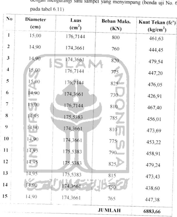 Tabel 6. 17 Data hasil pemeriksaan kuat desak beton K350 pada umur 28 hari