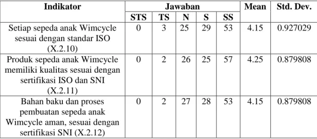 Tabel 4.13. Analisa Deskriptif Dimensi Performance to standard 