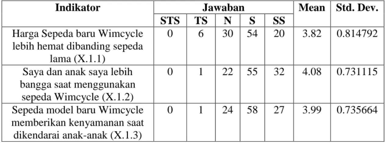 Tabel 4.5. Analisa Deskriptif Dimensi Relative Advantage 