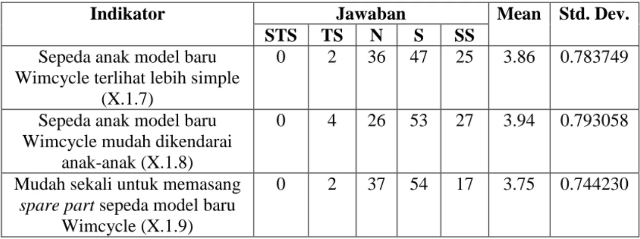 Tabel 4.7. Analisa Deskriptif Dimensi Complexity 