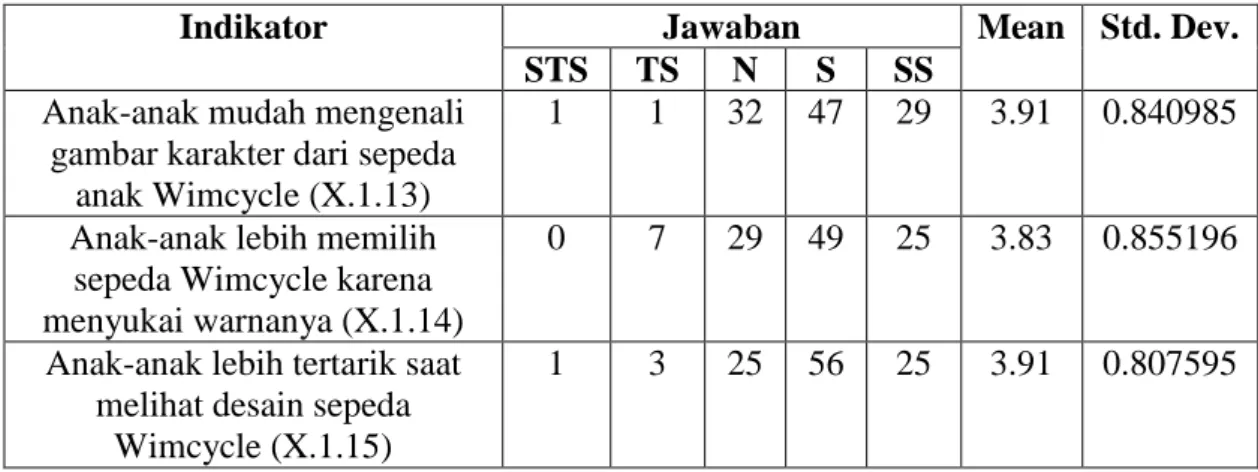 Tabel 4.9. Analisa Deskriptif Deminsi Observability 