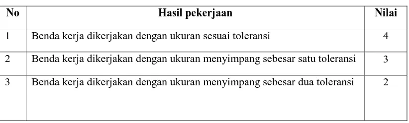 Tabel 1.2 Kriteria Penilaian Ujian Praktek Kejuruan 