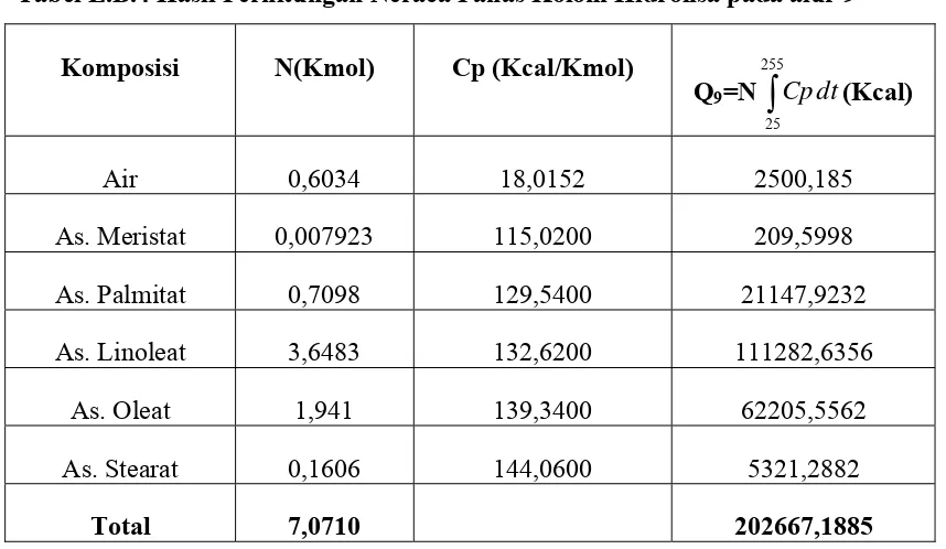 Tabel L.B.4 Hasil Perhitungan Neraca Panas Kolom Hidrolisa pada alur 9 