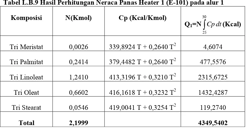 Tabel L.B.9 Hasil Perhitungan Neraca Panas Heater 1 (E-101) pada alur 1 