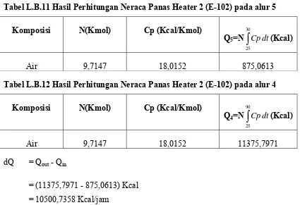 Tabel L.B.11 Hasil Perhitungan Neraca Panas Heater 2 (E-102) pada alur 5 