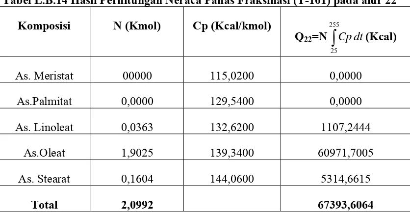 Tabel L.B.14 Hasil Perhitungan Neraca Panas Fraksinasi (T-101) pada alur 22 