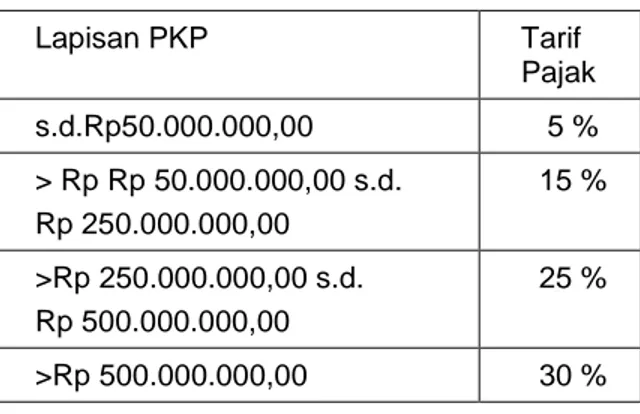 Tabel 2. Tarif pajak PKP orang pribadi  Lapisan PKP  Tarif  Pajak  s.d.Rp50.000.000,00  5 %  &gt; Rp Rp 50.000.000,00 s.d