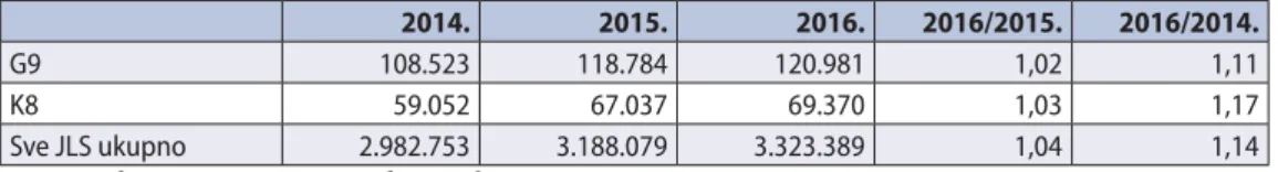 Grafik 3.  Kretanje broja obveznika: 2016. spram 2014. godine