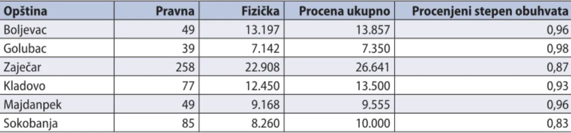 Tabela 5.  Stvarni i procenjeni broj obveznika u 2016. godini u G9 opštinama