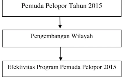 Gambar 2.1 Kerangka Berfikir 