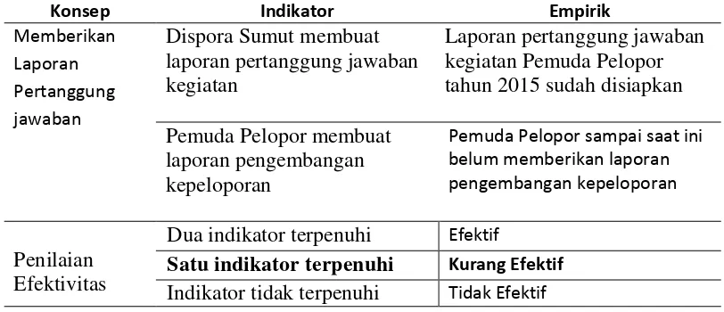 Tabel 4.5 Penilian Efektivitas Pemantauan dan Pengembangan Program 