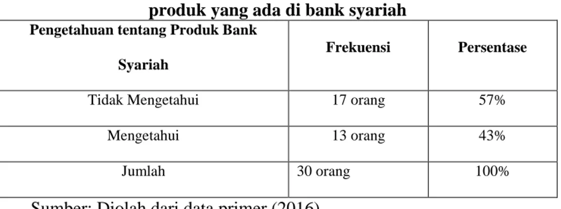 Tabel 4.1 Pengetahuan nasabah bank Kalsel syariah terhadap produk- produk-produk yang ada di bank syariah 
