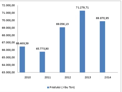 Gambar 1. Grafik Produksi Padi Indonesia dari Tahun2010-2014 ( ribu ton) 