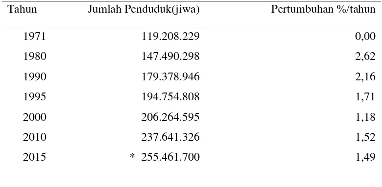 Tabel 1. Perkembangan Jumlah Penduduk Indonesia dari Tahun 1971-2015  