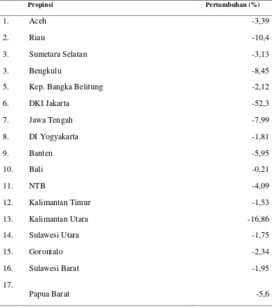Tabel 2. Pertumbuhan Produksi Padi yang Bernilai Negatif di Indonesia 