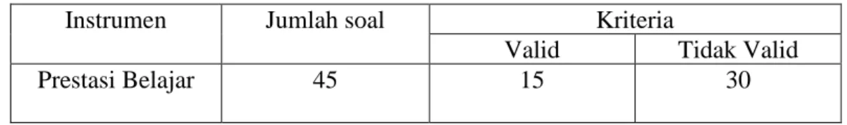 Tabel 3.4 Hasil Validitas Butir Prestasi Belajar 