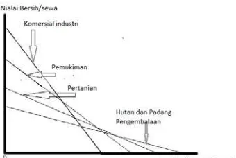 Gambar 4. Nilai Tawar Sewa Hipotetik berbagai jenis penggunaan lahan. Sumber : Suparmoko (1989) 