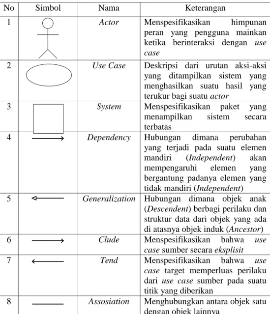 Tabel 2.1 Simbol-simbol Use Case Diagram 