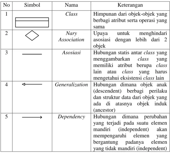 Tabel 2.2 Simbol-simbol Class Diagram (Dharwiyanti, 2003). 