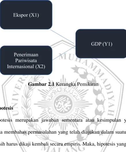 Gambar 2.1 Kerangka Pemikiran 