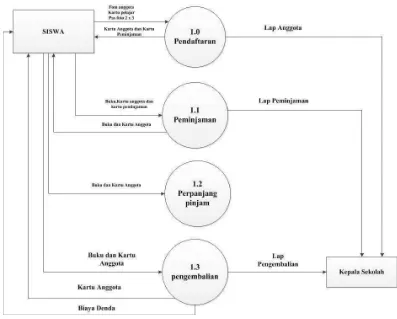 Gambar 4.6 DFD Level 1 Pendaftaran Anggota, Peminjaman, Perpanjangan 