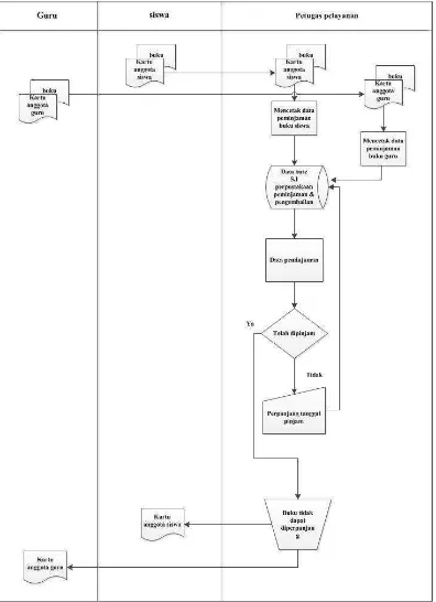 Gambar 4.9 Flowmap Perpanjangan Peminjamann Usulan 