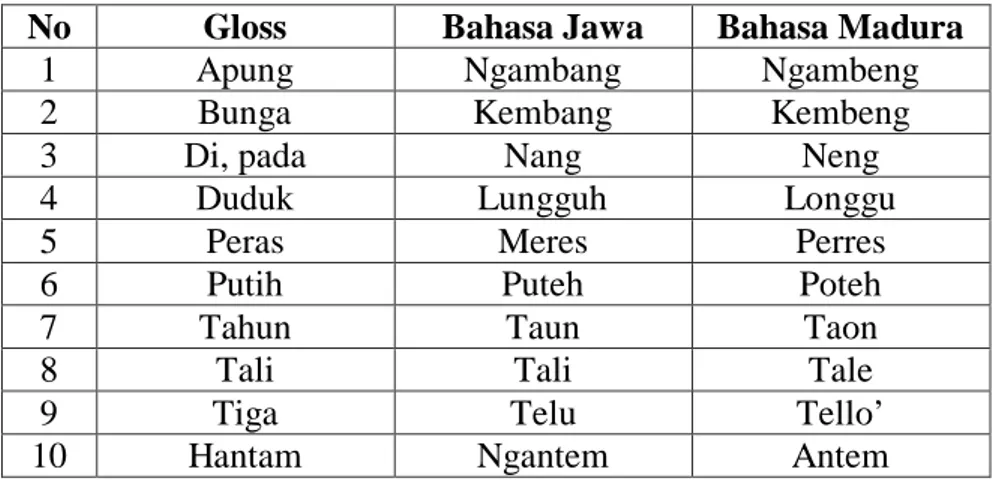 Tabel 6 Data Kosakata Satu Fonem Berbeda 