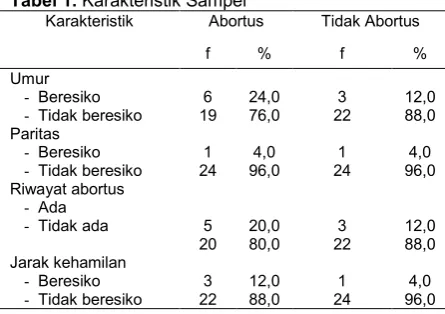 Tabel 1. Karakteristik Sampel 