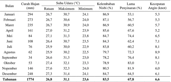 Gambar 1. Distribusi curah hujan (CH) tahunan di  Daerah Waeapo  