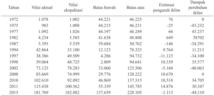 Gambar 3. Nilai aktual, ekspektasi, estimasi perubahan iklim, dan dampak perubahan iklim dengan peubah produksi padi  dalam periode 1972-2015  di Provinsi Papua