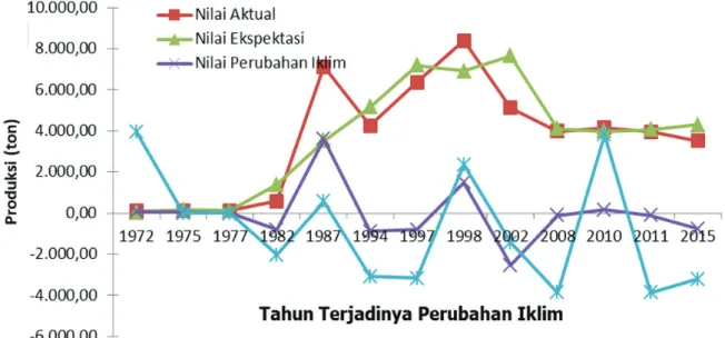 Gambar 4. Nilai aktual, ekspektasi, estimasi perubahan iklim, dan dampak perubahan iklim dengan peubah produksi  kedelai dalam periode 1072-2015 di Provinsi Papua