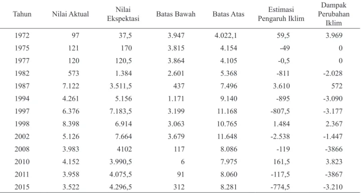 Tabel 5. Nilai ekspektasi, estimasi perubahan iklim, dan dampak perubahan iklim dengan peubah produksi kedelai pada  tahun terjadinya perubahan iklim di Provinsi Papua