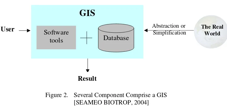 Figure 2. Several Component Comprise a GIS 