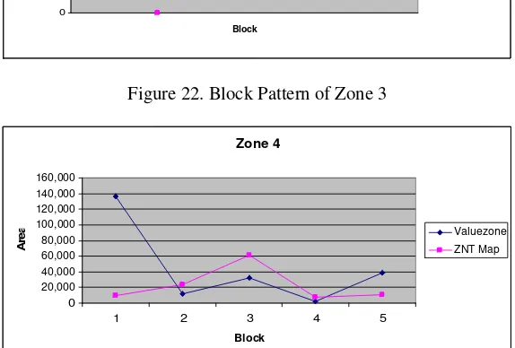 Figure 21. Block Pattern of Zone 2   