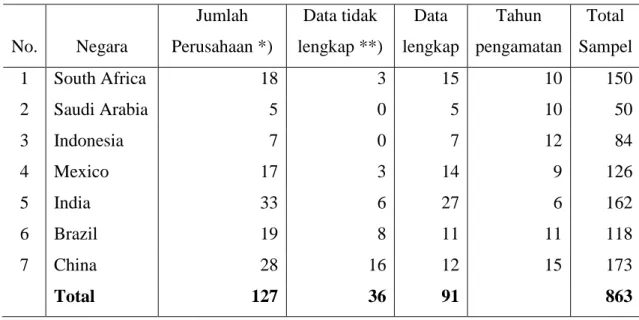 Tabel 4.1 Hasil Seleksi Sampel  