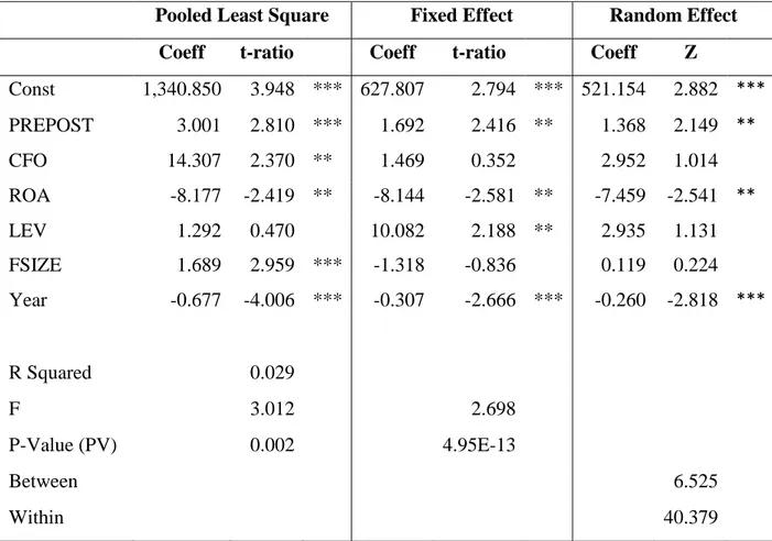 Tabel 4.4 Rangkuman Hasil Model Pooled Least Square, Fixed Effect &amp; Random  Effect 