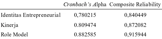 Tabel 3. Nilai Cronbach’s Alpha dan Composite Reliability