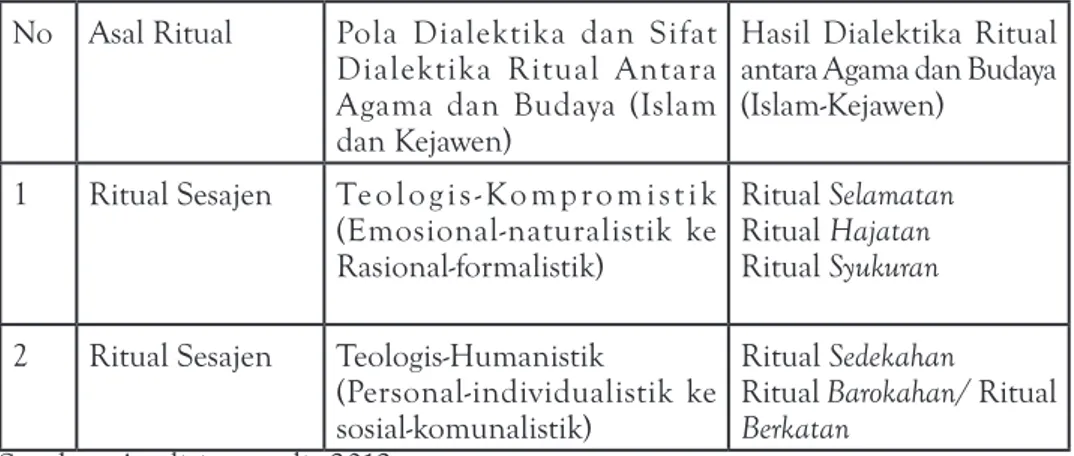 Tabel Pola Dialektika Agama dan Budaya dalam Kasus Ritual Selamatan  pada  Pernikahan Adat Jawa di Ngajum Malang 