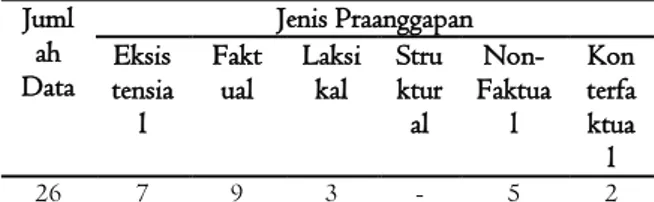 Tabel 1: Jenis praanggapan pada novel Asal Kau Bahagia  Juml ah  Data  Jenis Praanggapan Eksis tensia l  Fakt