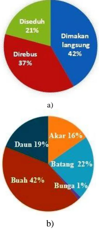 Gambar  8.  Persentase  cara  pemanfaatan  tanaman  sebagai  obat  tradisional  (a)  dan   persentase penggunaan bagian tanaman  (b)  pada lima desa di pesisir Kabupaten  Tanah Laut 
