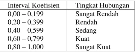 Tabel 3.2  Tingkat Hubungan Berdasarkan Interval Korelasi 
