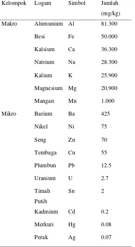 Tabel 1. Logam logam Makro dan Mikro yang ditemukan dalam kerak bumi 
