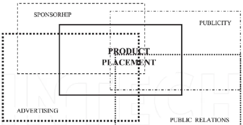Gambar  2-1 Elemen dalam  Product Placement 